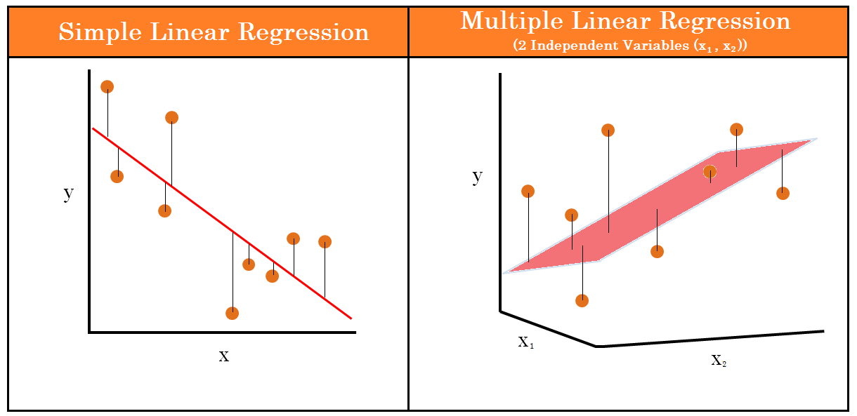 Difference between Linear and Multiple Linear Regression